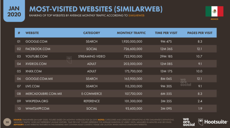 Paginas mas visitadas en mexico 2020