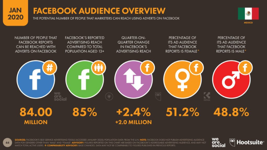 Redes sociales en mexico 2020