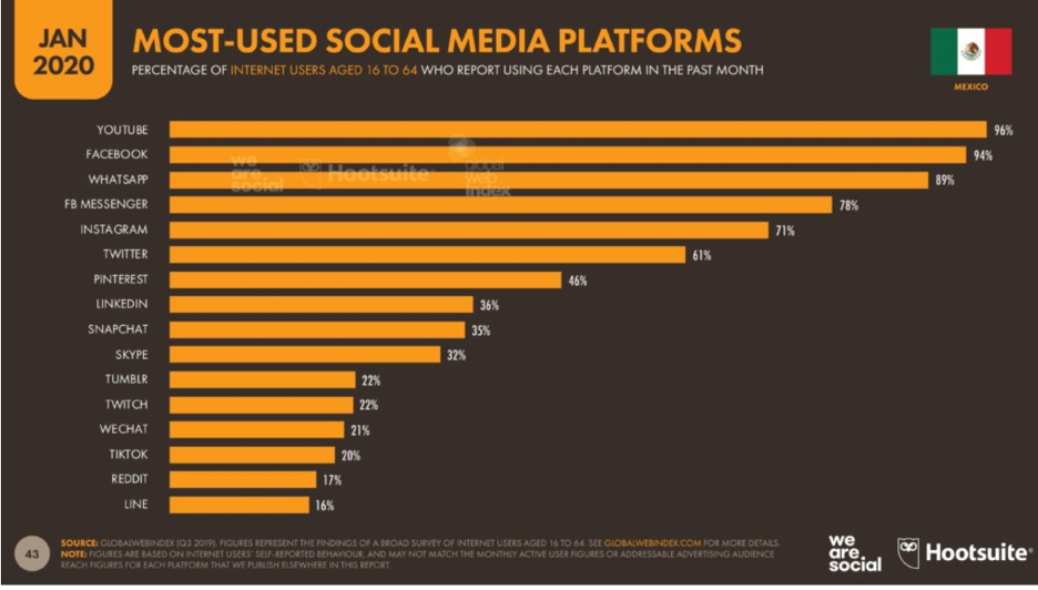 Redes sociales  mas usadas en mexico 2020