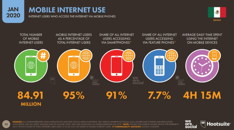 uso del movil Redes sociales en mexico 2020